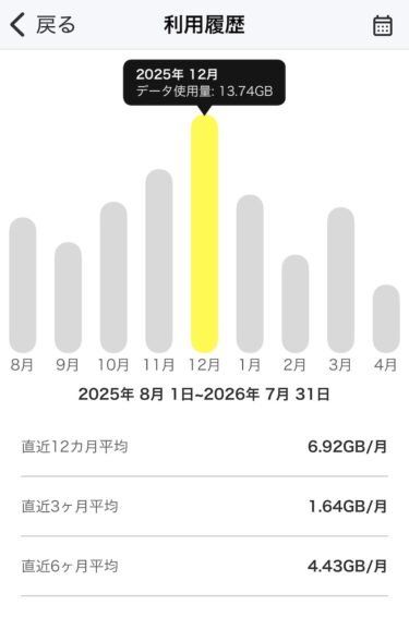 【povo】フルリモートになってギガは・・・